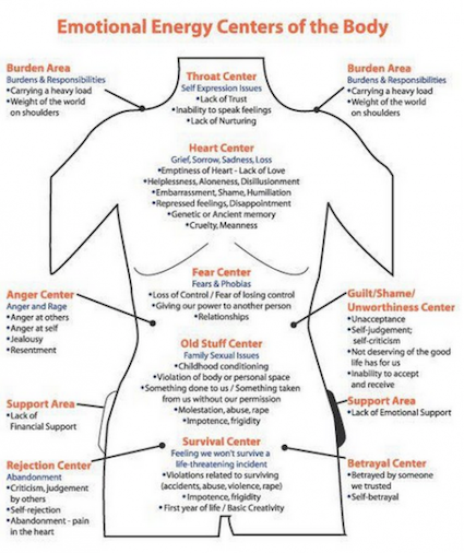 Louise Hay Spine Chart